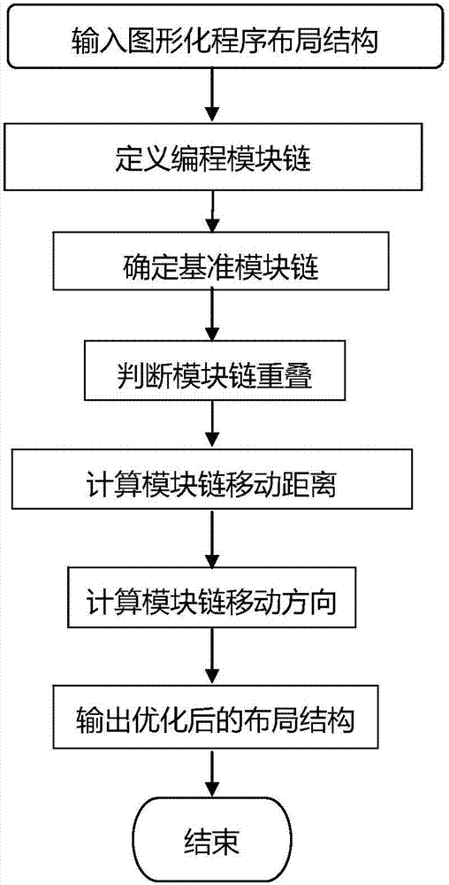 Automatic optimization method for graphic programming control arrangement