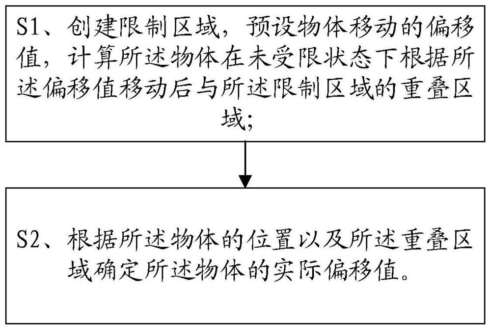 A method and terminal for restricting object movement