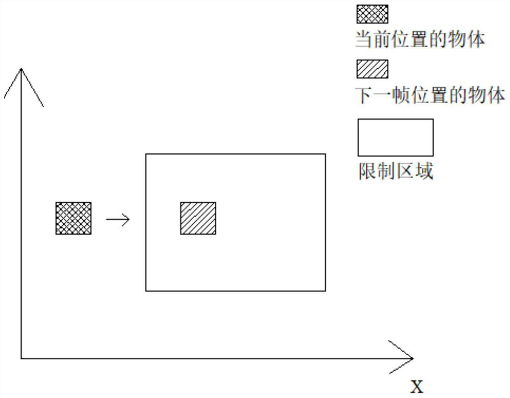 A method and terminal for restricting object movement