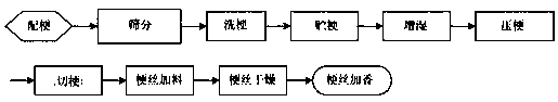 A kind of preparation method of shredded stem for thin cigarette