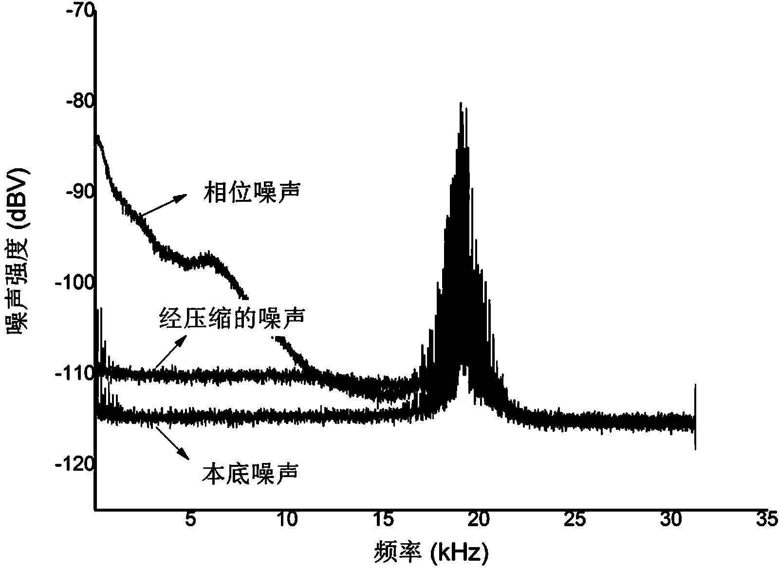 Method for compressing low-frequency phase noise in optical fiber transmission process