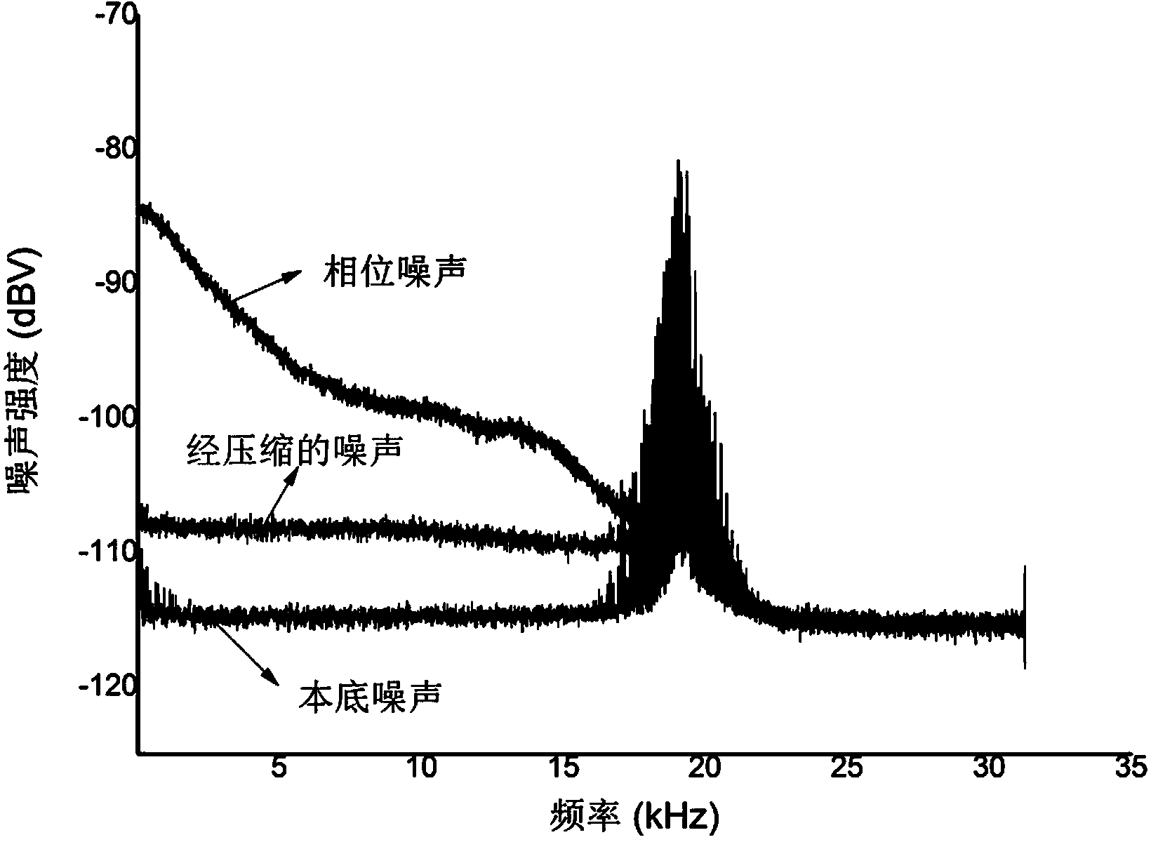 Method for compressing low-frequency phase noise in optical fiber transmission process