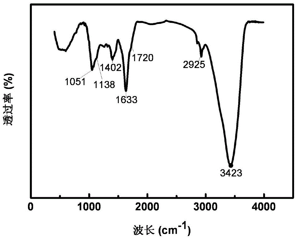 Preparation method of nitrogen-doped carbon quantum dot and titanium dioxide composite material