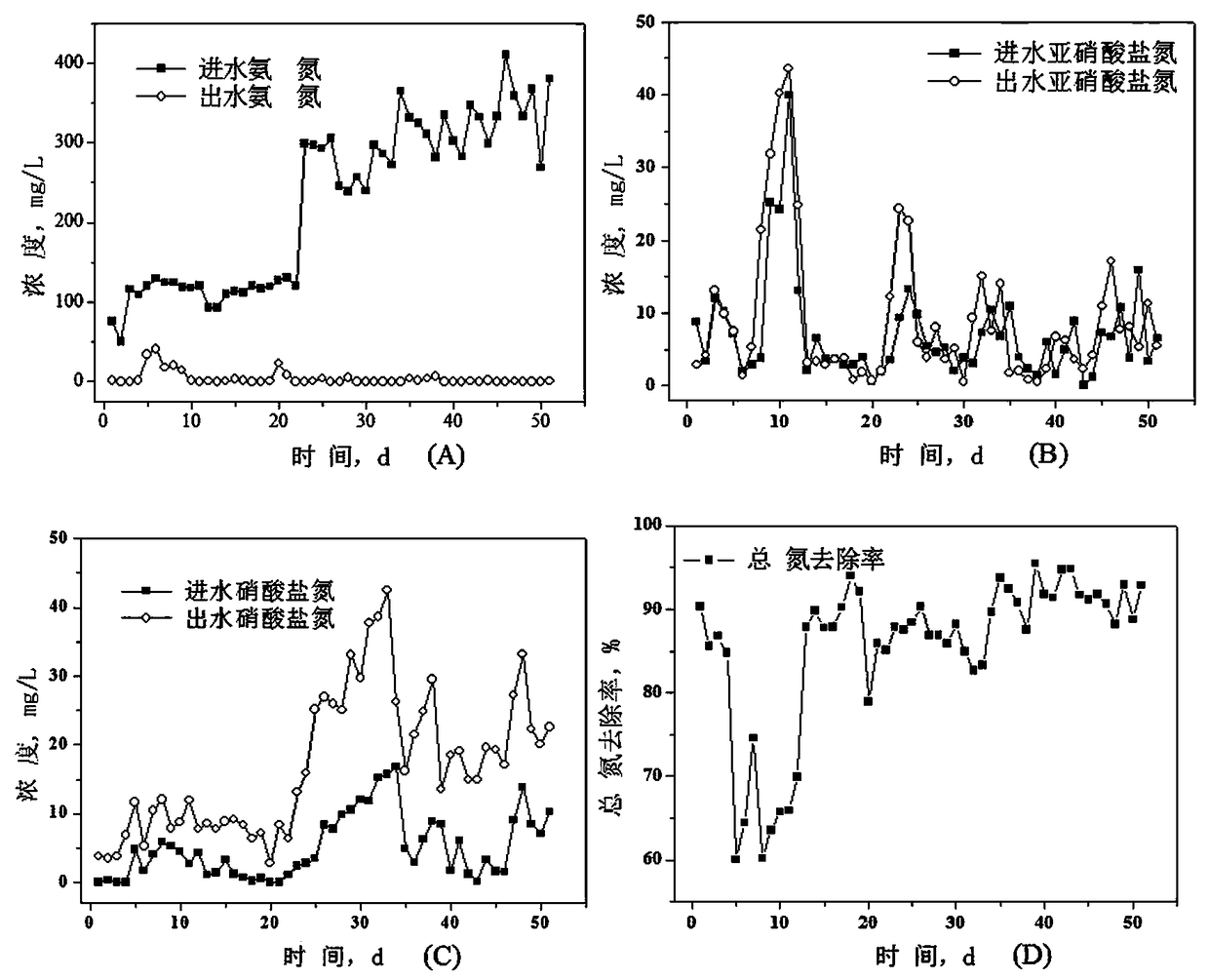 A method for starting an integrated short-range nitrification-anammox process