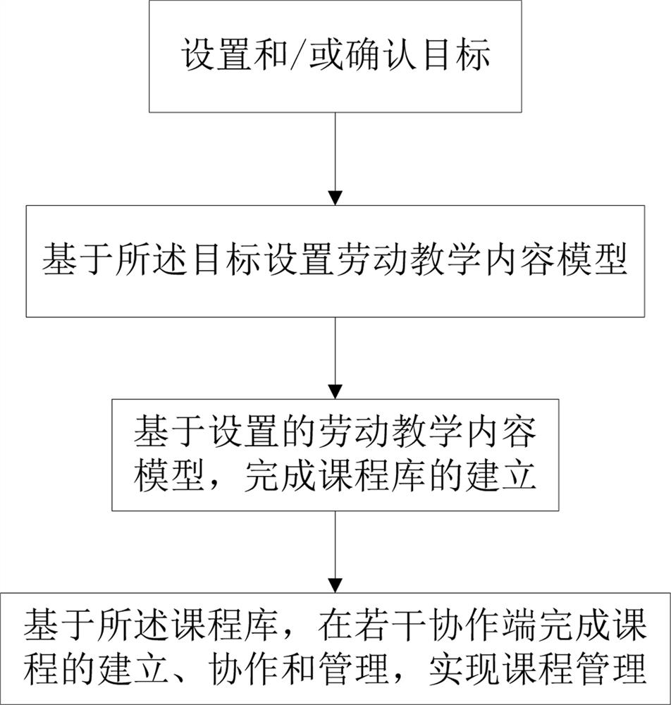 Labor education-oriented course management method and system