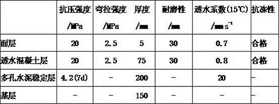 High-performance pervious concrete system prepared from construction waste and preparing method thereof