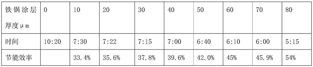 A kind of vitrified high-energy-saving coating and its preparation method and application