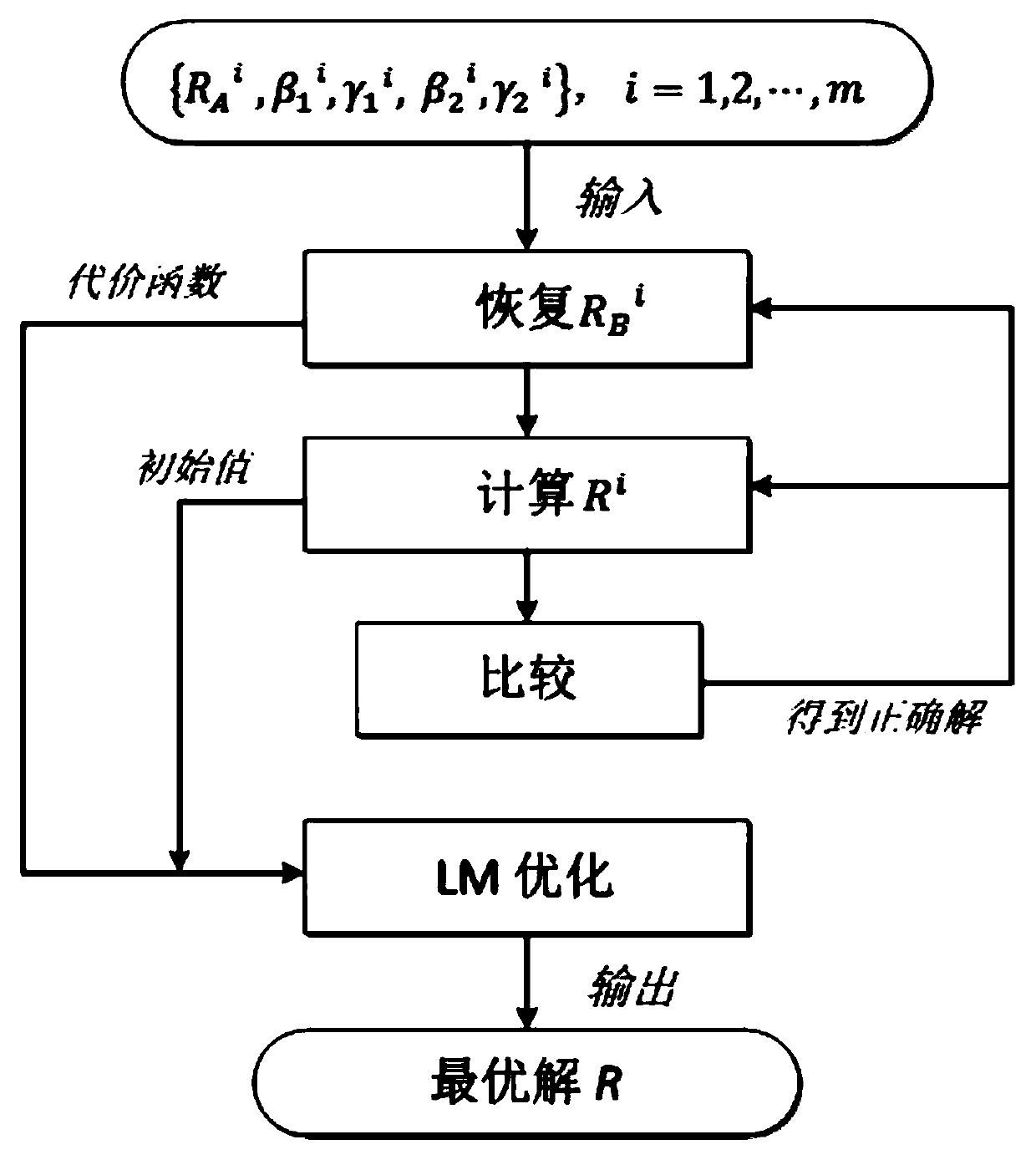 Camera-inertial sensor calibration method based on partial sensor information