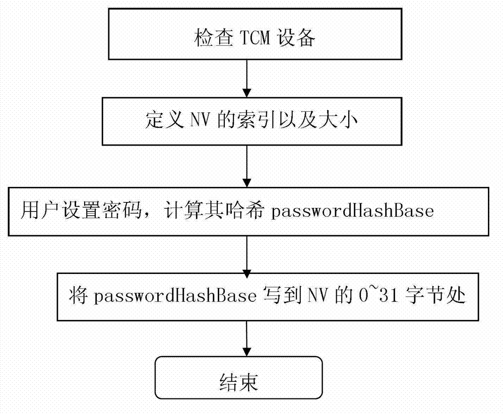 Dynamic integrity protection method based on credible chip