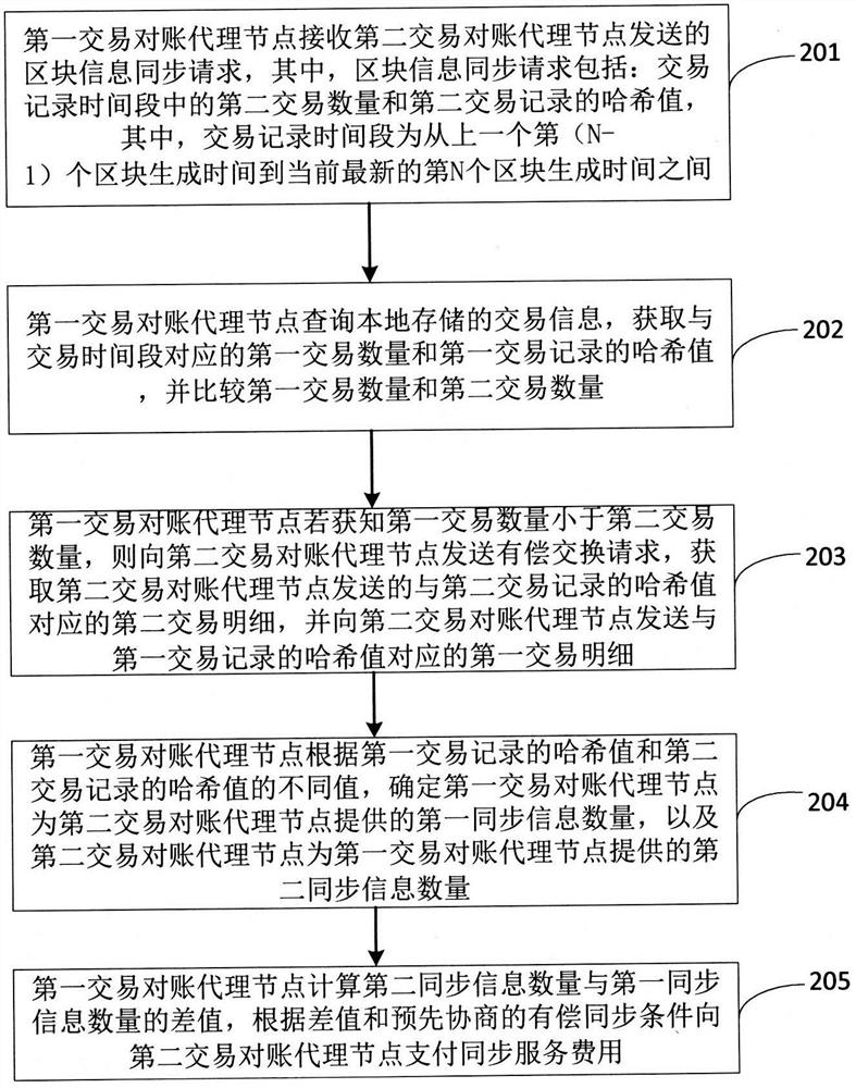 Terminal equipment where blockchain transaction reconciliation agent node is located and information synchronization method thereof