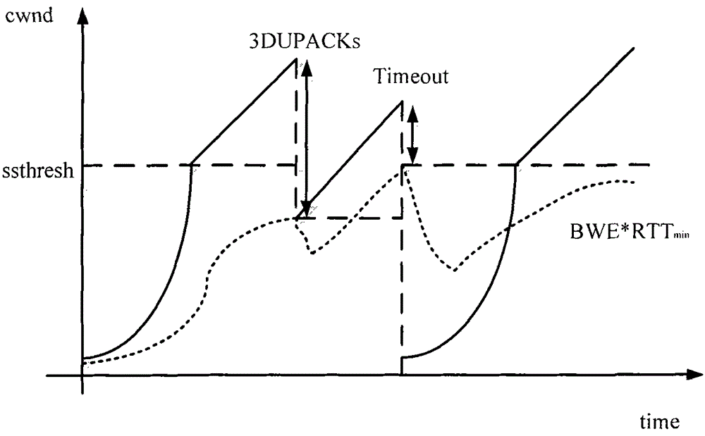 Transmission control protocol method for satellite network