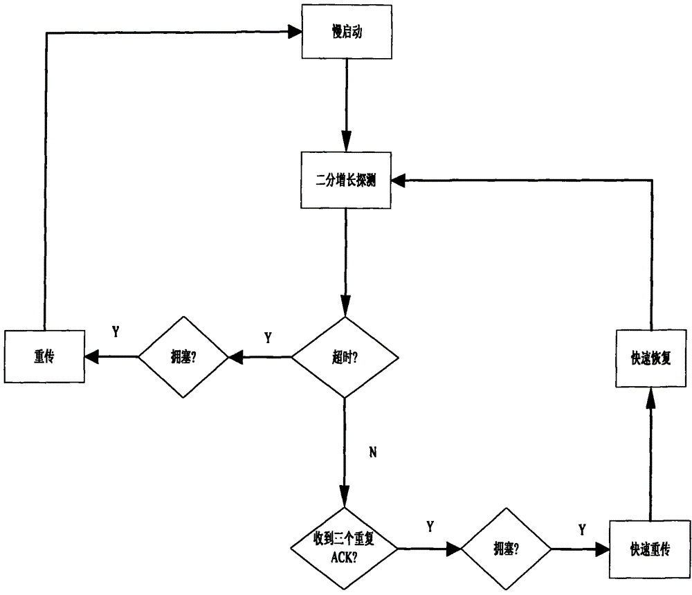 Transmission control protocol method for satellite network