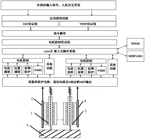 Novel driving system and control device of servo press