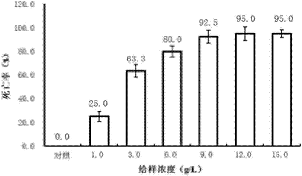 Application of Canada goldenrod in eradicating Amazonian snails