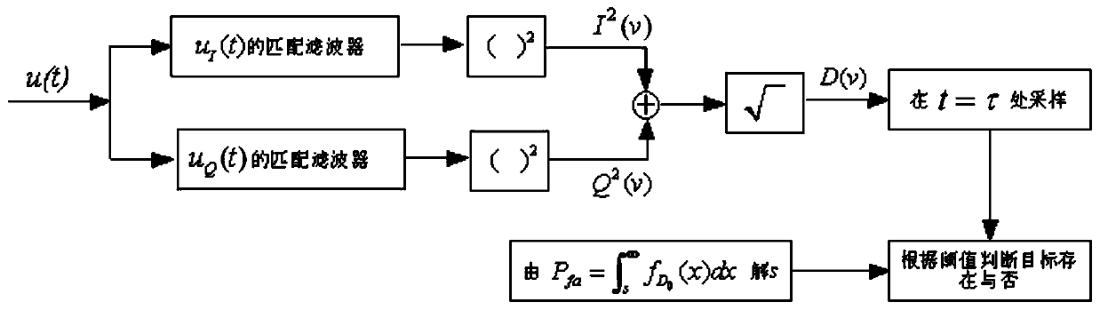 Method for evaluating performance of ship radar in interference environment