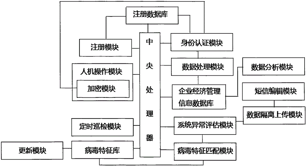 Enterprise economic management information security system