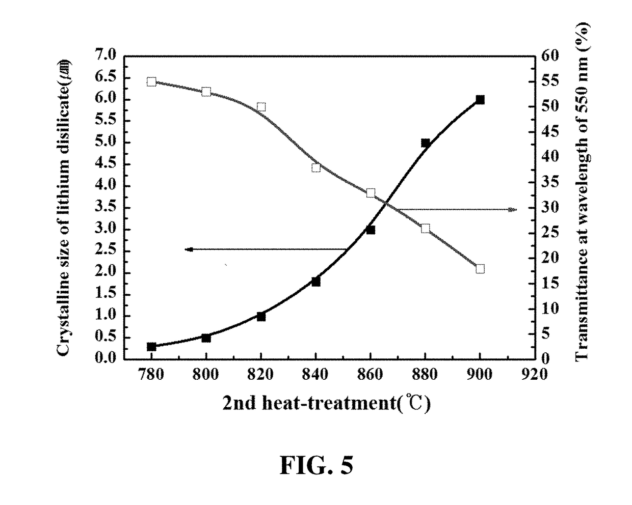 Method for preparing glass-ceramics, capable of adjusting machinability or translucency through change in temperature of heat treatment