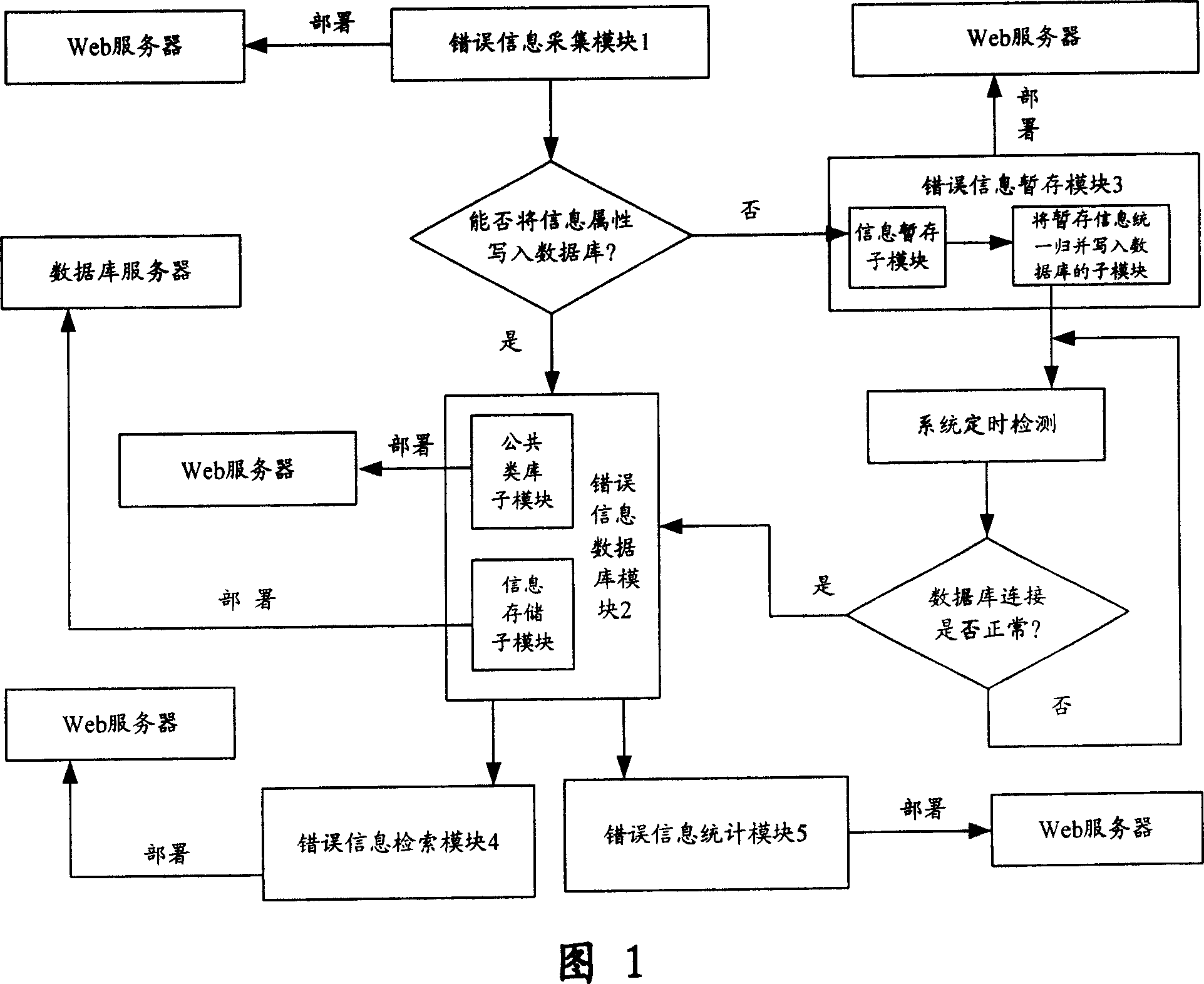 Error capturing plug-in used in information system and method of use thereof