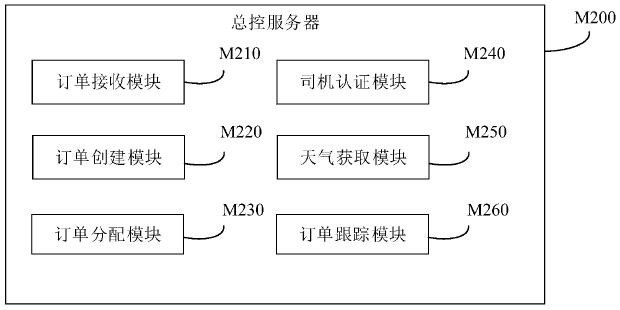 Logistics order management system and method based on Internet of Things