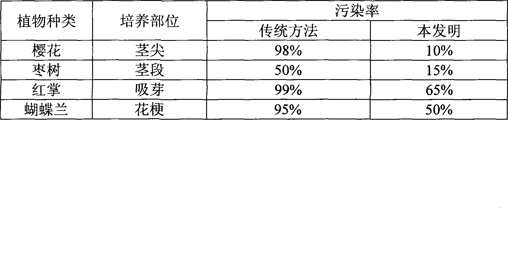 Surface sterilizing method of explant