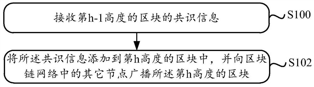 A block generation method, consensus method and device