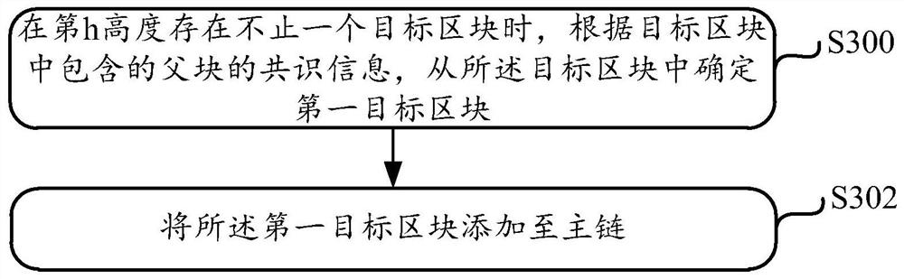 A block generation method, consensus method and device