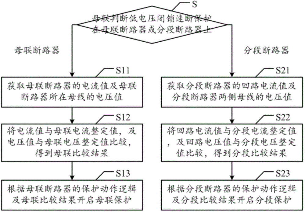 Buscouple protection method with outgoing line reactor