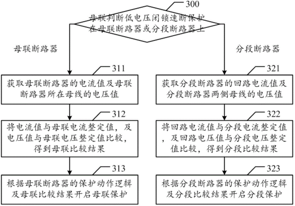 Buscouple protection method with outgoing line reactor