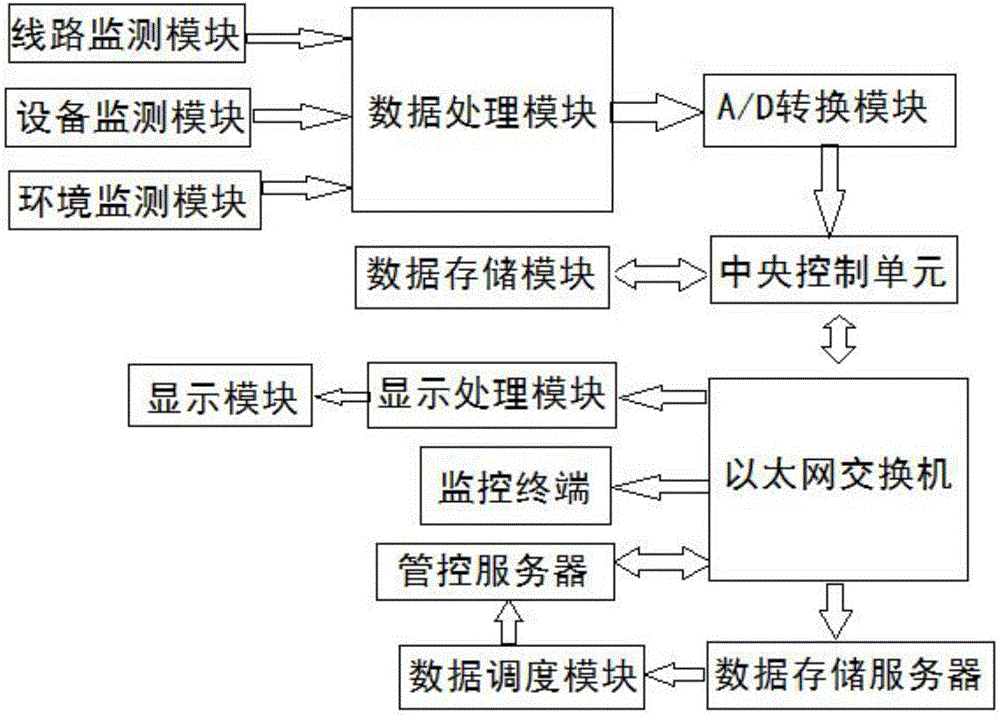 Monitoring control system based on power quality analysis device