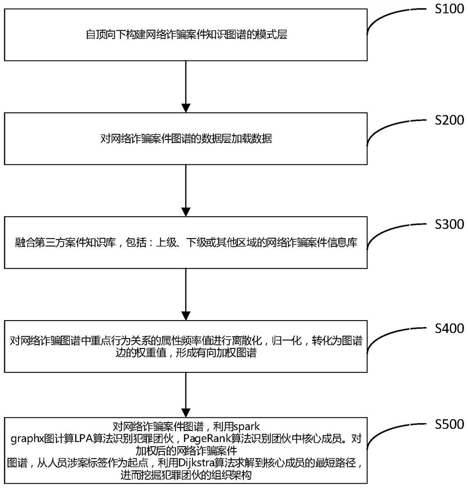 Network fraud identification method and system based on knowledge graph