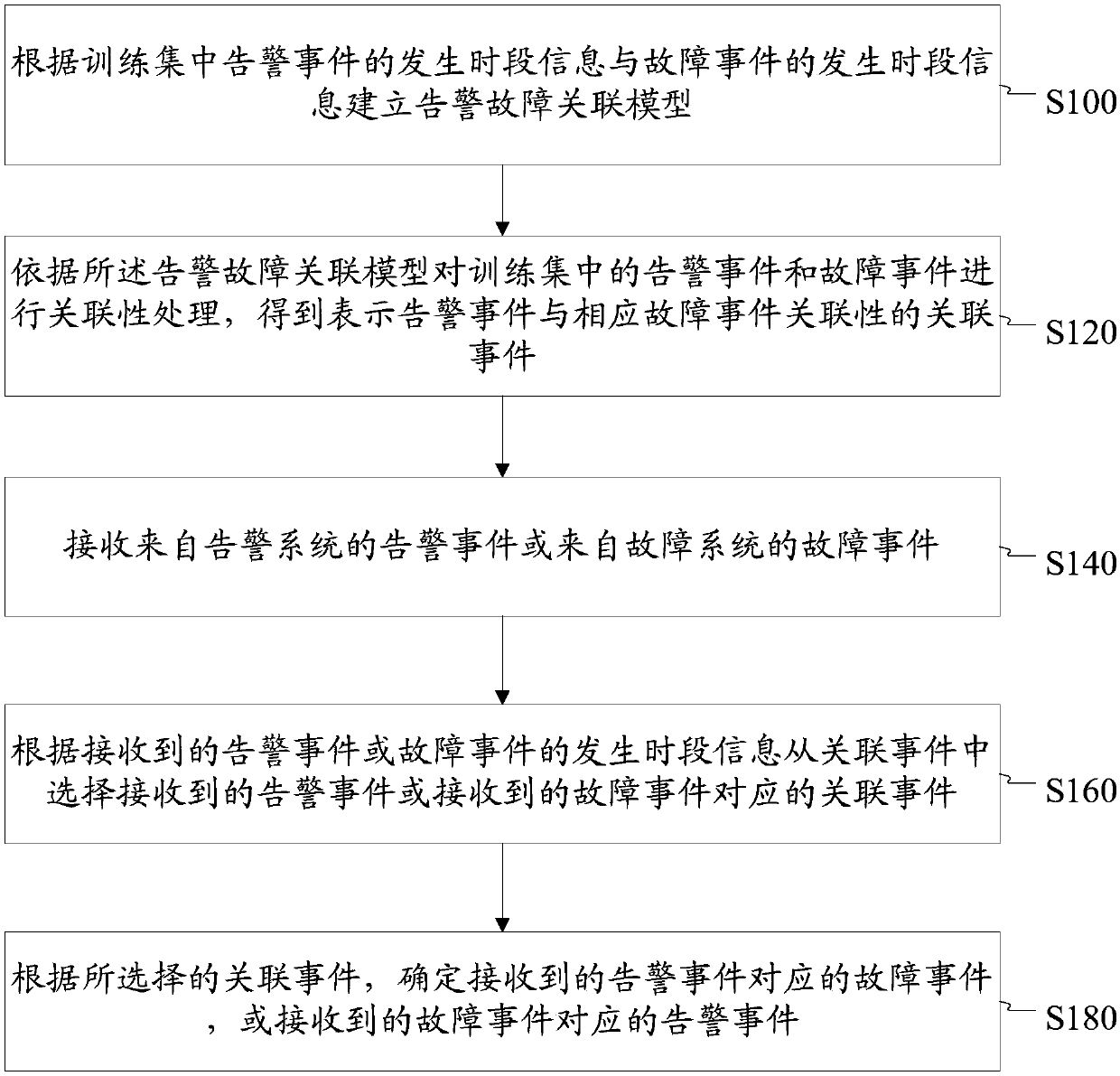 Alarm fault association method and apparatus