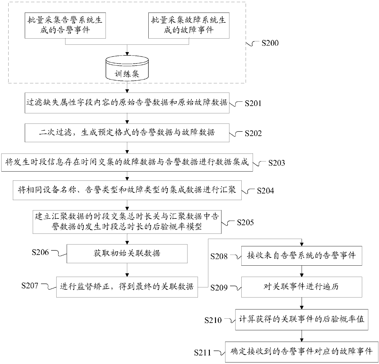 Alarm fault association method and apparatus