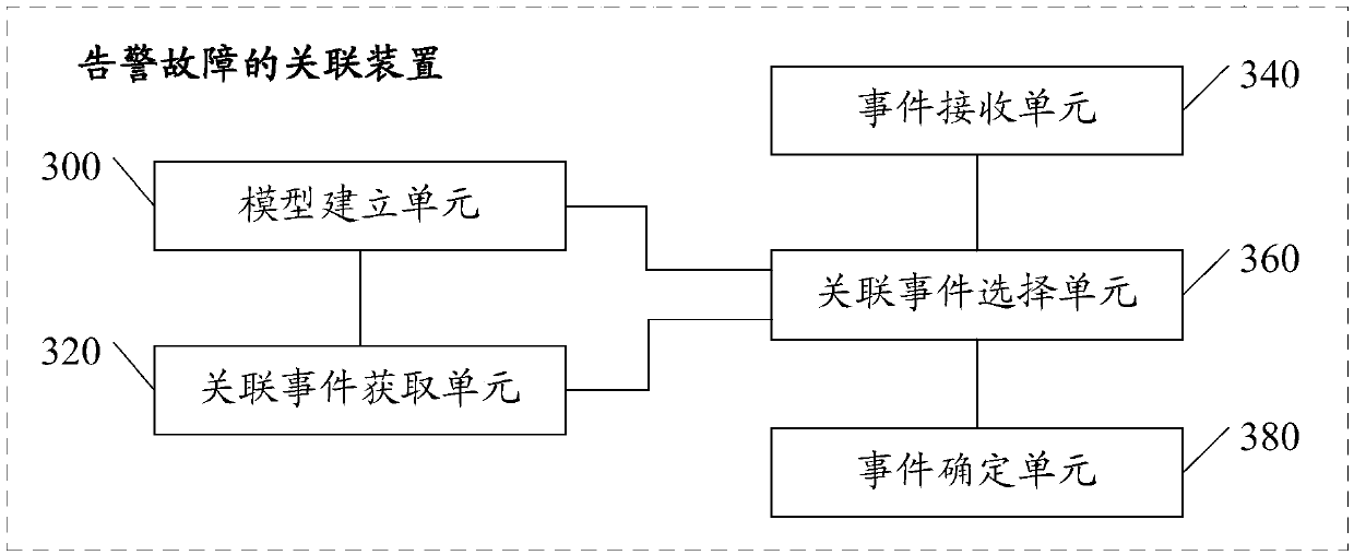 Alarm fault association method and apparatus