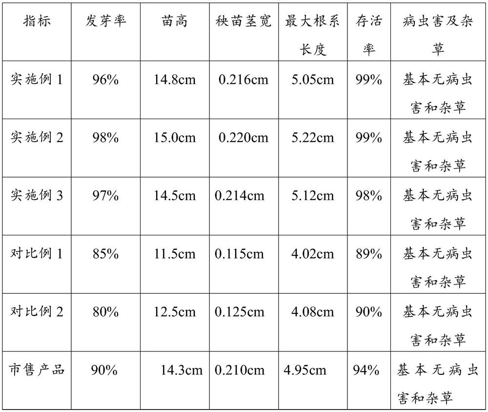 Seedling culture substrate sheet and preparation method thereof