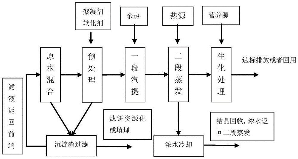 Treatment method of gold smelting plant high-salt wastewater hard to treat and containing ammonia and nitrogen