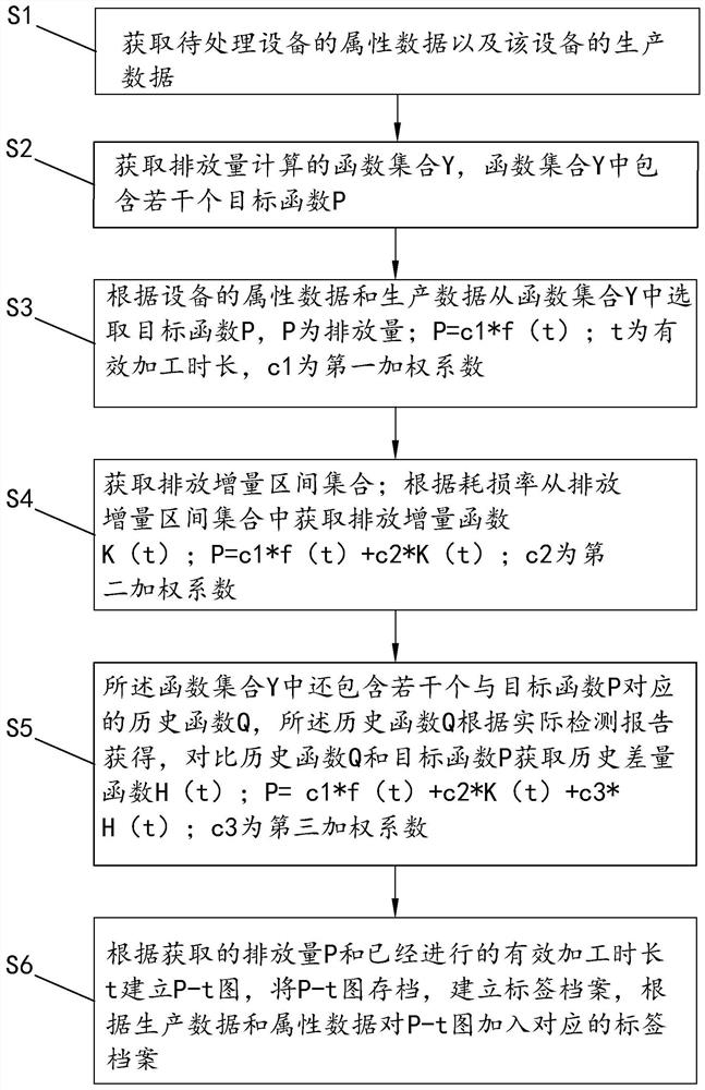 System and method for evaluating emissions from equipment data