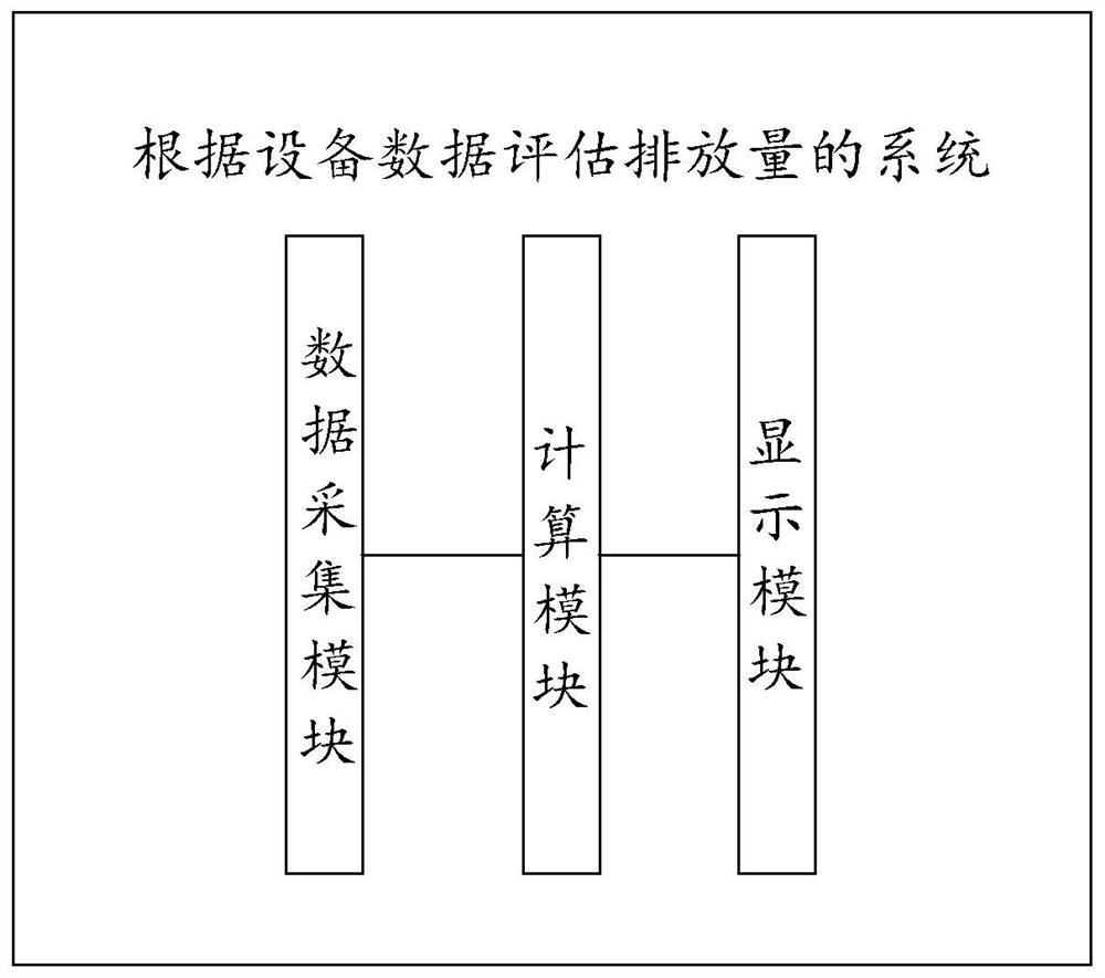 System and method for evaluating emissions from equipment data