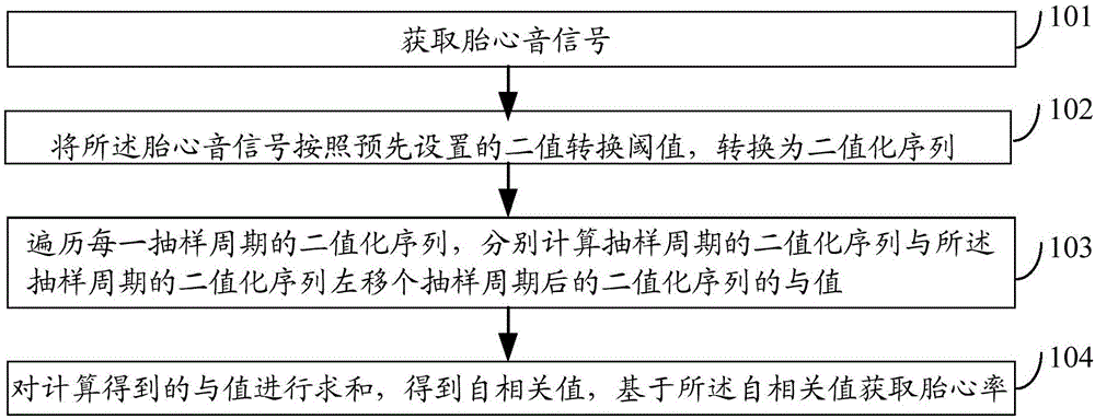 Method for obtaining fetal heart rate