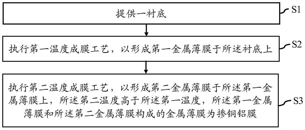 Manufacturing method of metal thin film and manufacturing method of semiconductor device