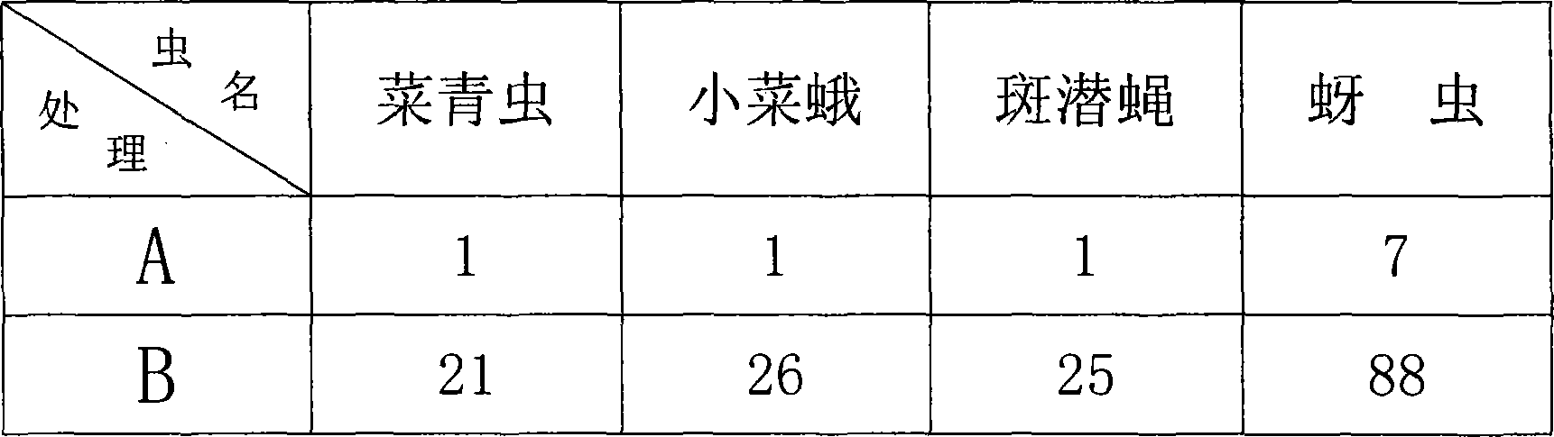 Method for covering and culturing summer and autumn small brassica chinensis vermins-proof net