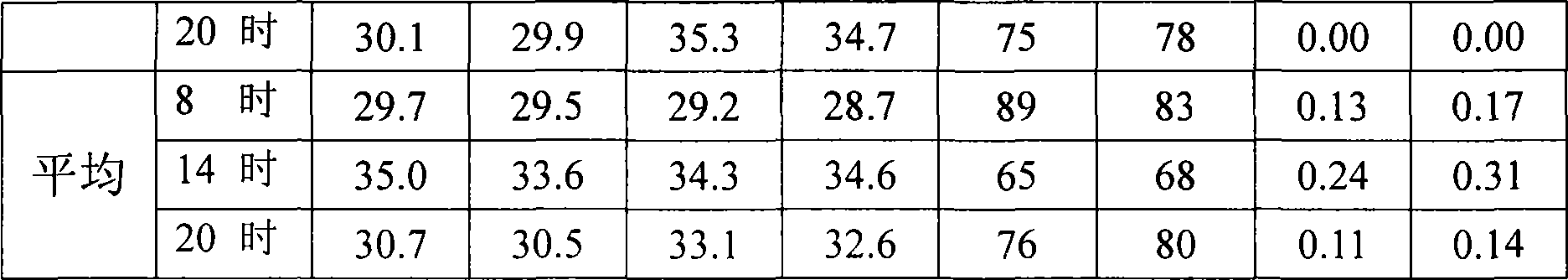 Method for covering and culturing summer and autumn small brassica chinensis vermins-proof net