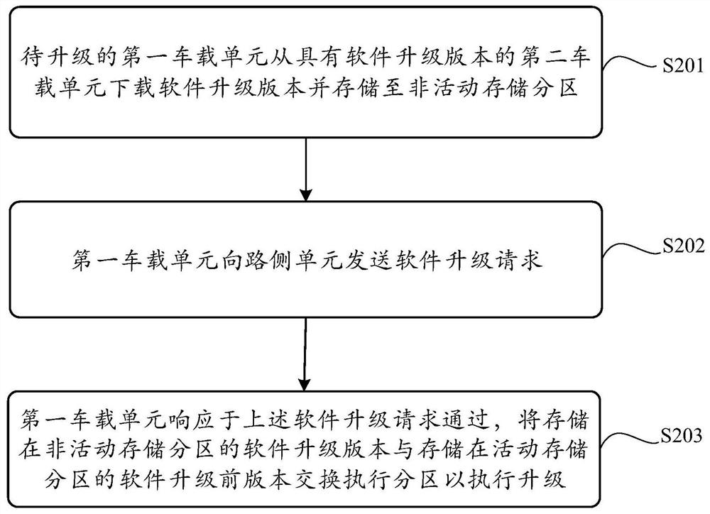 Vehicle-mounted unit upgrading method and device