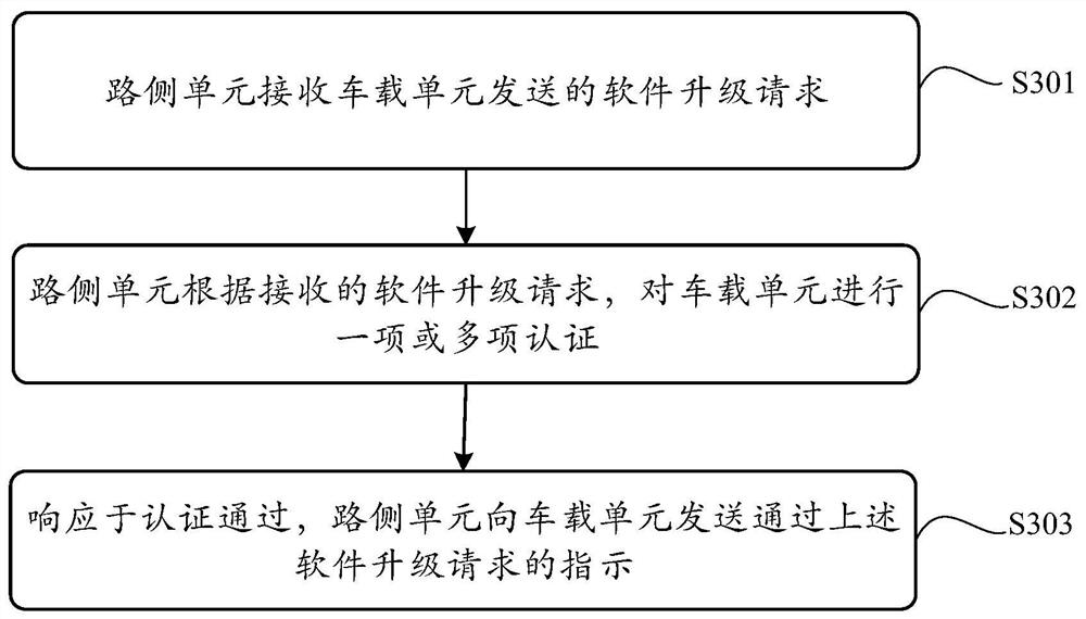 Vehicle-mounted unit upgrading method and device