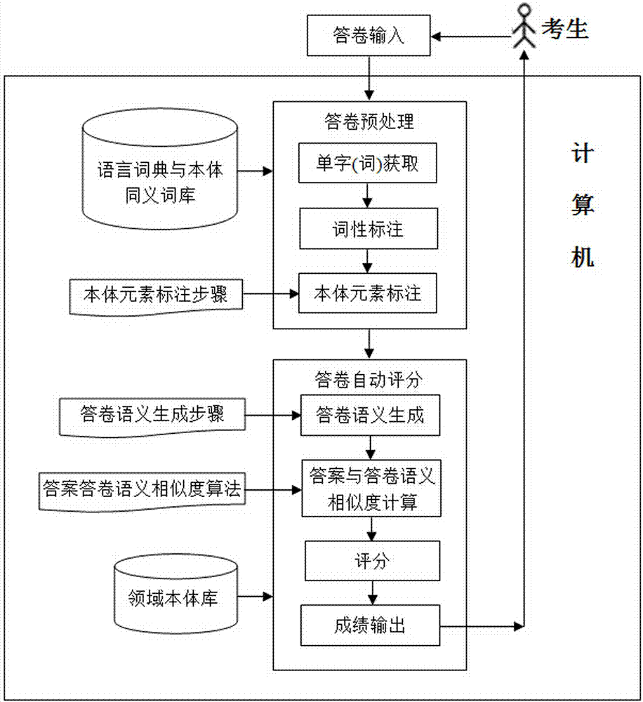 High-accuracy computer automatic marking method for subjective items based on domain ontology