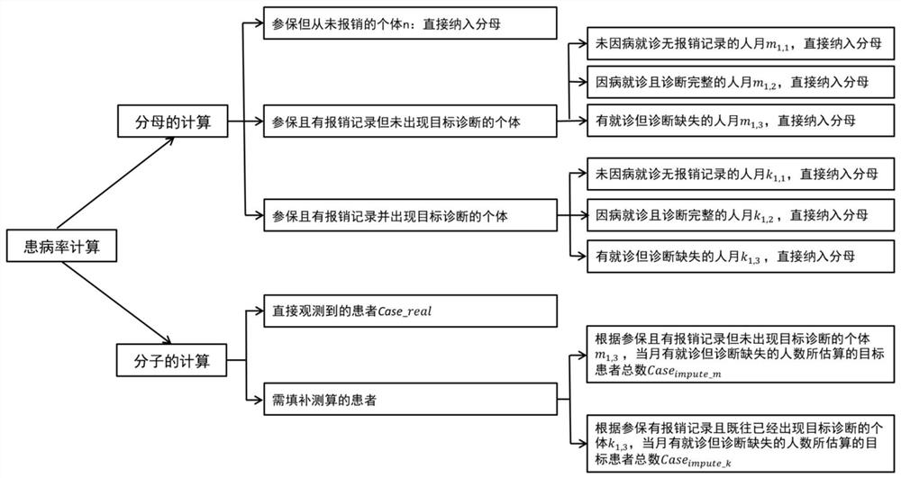 A method for estimating disease prevalence based on medical insurance big data