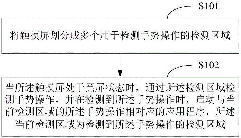 Method and equipment for starting application programs as well as terminal device