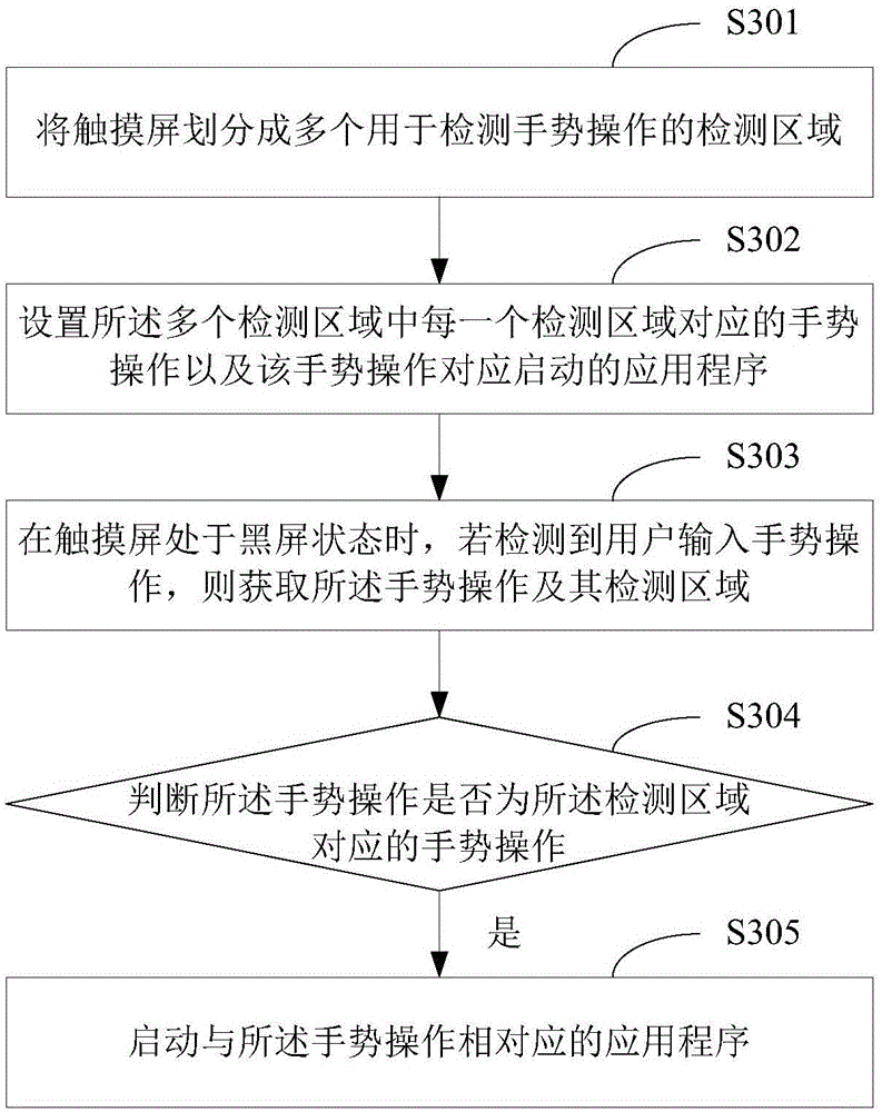 Method and equipment for starting application programs as well as terminal device