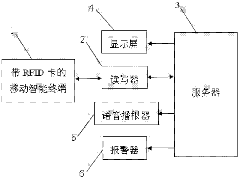 Intelligent attendance system