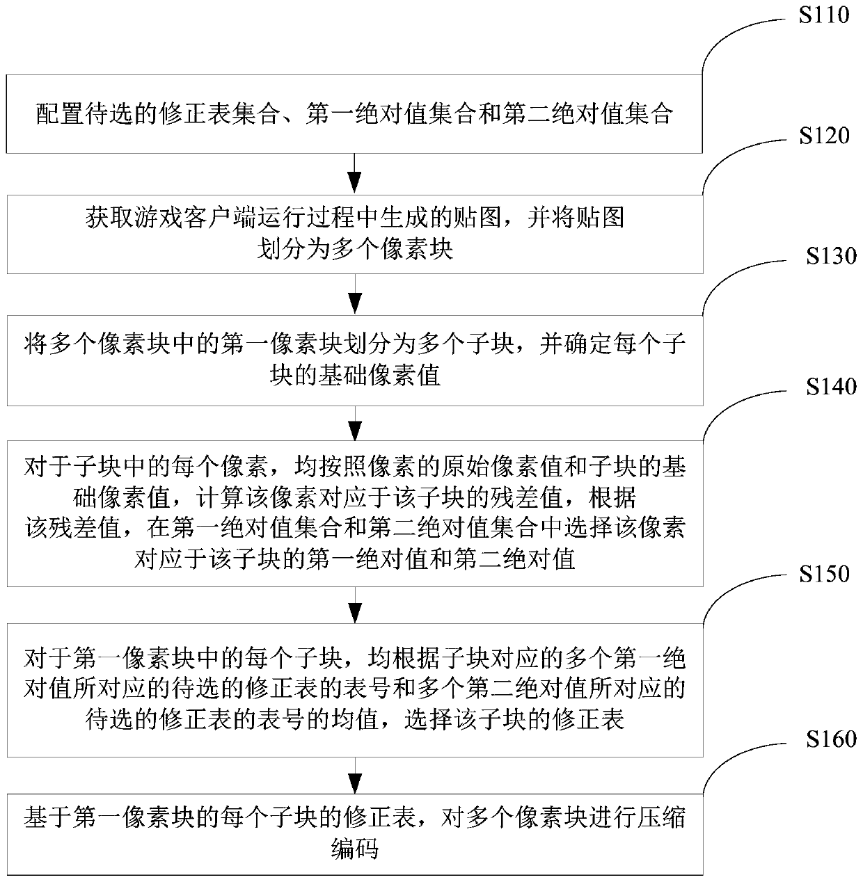 Compression encoding method and device for map and mobile terminal equipment