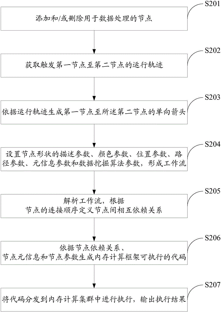 Visualization processing method and system for big data based on memory calculations